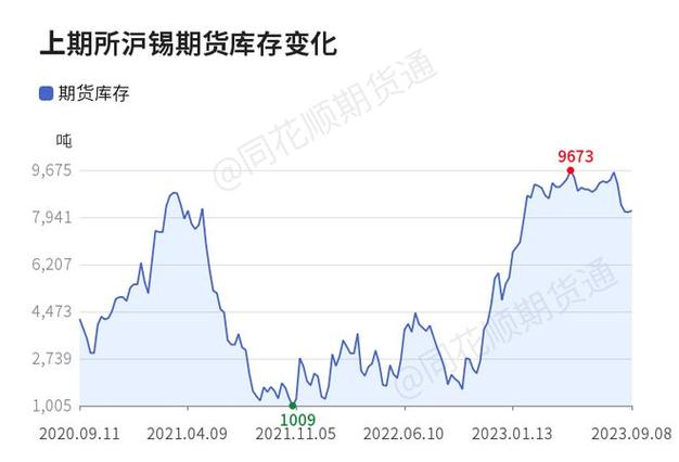9月11日上海1#錫錠現(xiàn)貨價(jià)格報(bào)價(jià)216750.