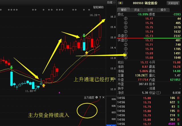 錫業(yè)股份 煤炭股龍頭 高送轉(zhuǎn)預(yù)期,下一個(gè)四川雙馬